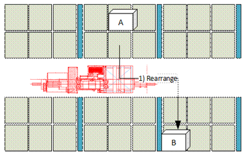 SAP EWM MFS rearrange multi-depth 3
